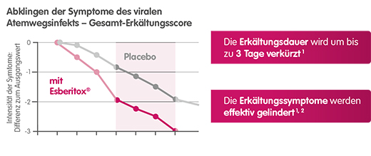 Esberitox Grafik Esberitox Grafik