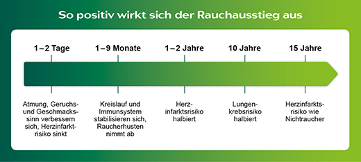 Nicorette Vorteile Nicorette Vorteile